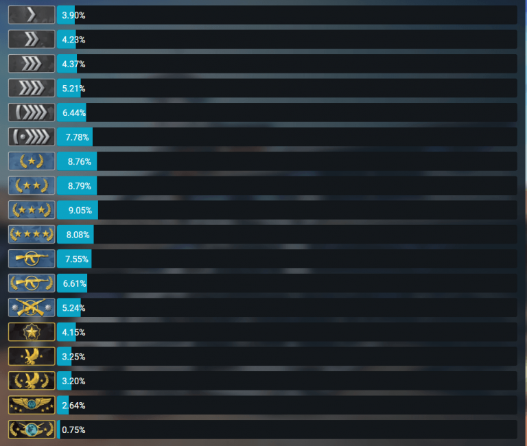 Ранги и звания в КС:ГО (CS:GO) как получать и повышать?